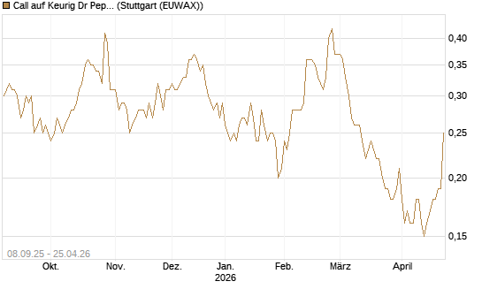 Call auf Keurig Dr Pepper [J.P. Morgan Structured Products B.V.] Chart