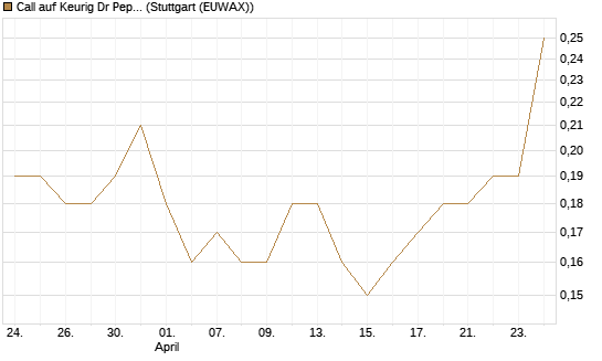 Call auf Keurig Dr Pepper [J.P. Morgan Structured Products B.V.] Chart