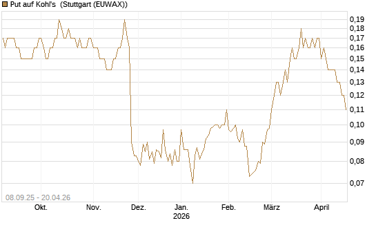 Put auf Kohl's [J.P. Morgan Structured Products B.V.] Chart