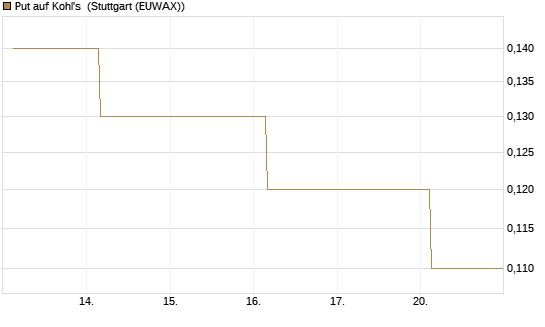 Put auf Kohl's [J.P. Morgan Structured Products B.V.] Chart