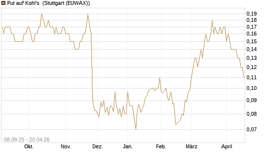 Put auf Kohl's [J.P. Morgan Structured Products B.V.] Chart