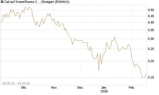 Call auf KraneShares CSI China Internet ETF [J.P. Morgan Structured Products B.V.] Chart