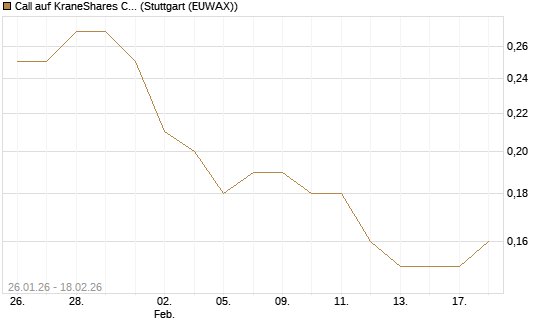 Call auf KraneShares CSI China Internet ETF [J.P. Morgan Structured Products B.V.] Chart