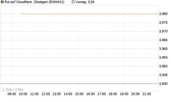 Put auf Cloudflare [J.P. Morgan Structured Products B.V.] Chart
