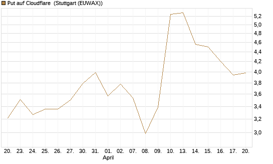 Put auf Cloudflare [J.P. Morgan Structured Products B.V.] Chart
