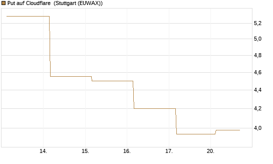 Put auf Cloudflare [J.P. Morgan Structured Products B.V.] Chart