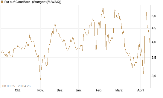 Put auf Cloudflare [J.P. Morgan Structured Products B.V.] Chart