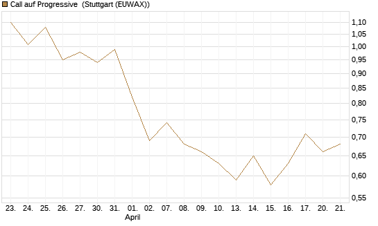 Call auf Progressive [J.P. Morgan Structured Products B.V.] Chart