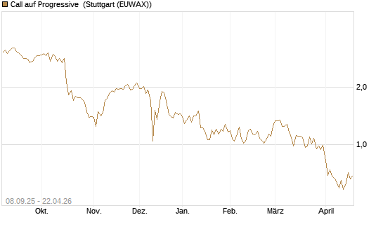 Call auf Progressive [J.P. Morgan Structured Products B.V.] Chart
