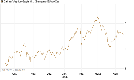 Call auf Agnico-Eagle Mines [J.P. Morgan Structured Products B.V.] Chart