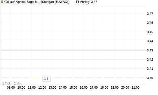 Call auf Agnico-Eagle Mines [J.P. Morgan Structured Products B.V.] Chart