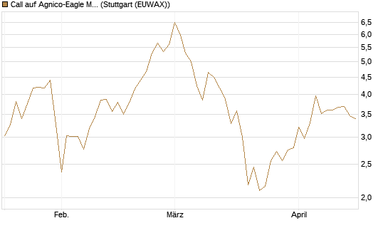 Call auf Agnico-Eagle Mines [J.P. Morgan Structured Products B.V.] Chart