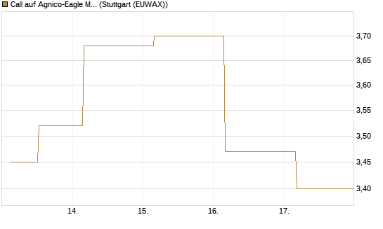 Call auf Agnico-Eagle Mines [J.P. Morgan Structured Products B.V.] Chart