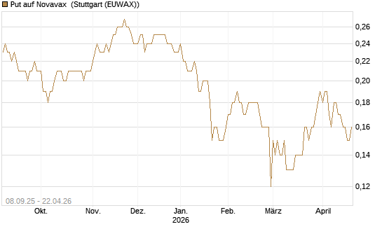 Put auf Novavax [J.P. Morgan Structured Products B.V.] Chart