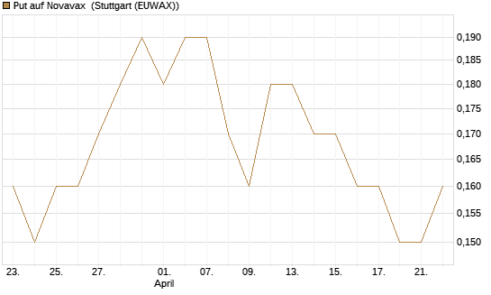Put auf Novavax [J.P. Morgan Structured Products B.V.] Chart