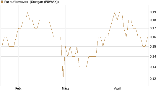Put auf Novavax [J.P. Morgan Structured Products B.V.] Chart
