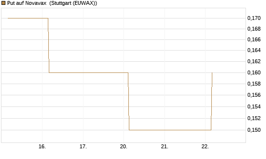 Put auf Novavax [J.P. Morgan Structured Products B.V.] Chart