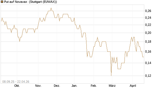 Put auf Novavax [J.P. Morgan Structured Products B.V.] Chart