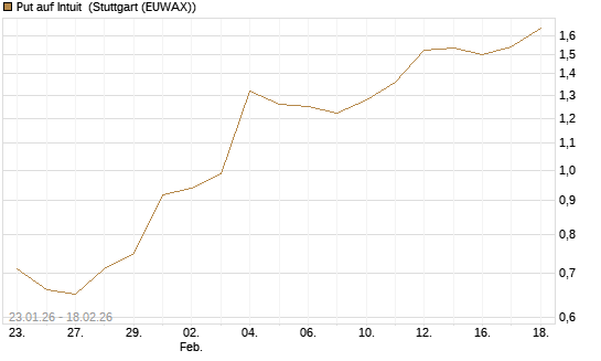 Put auf Intuit [J.P. Morgan Structured Products B.V.] Chart