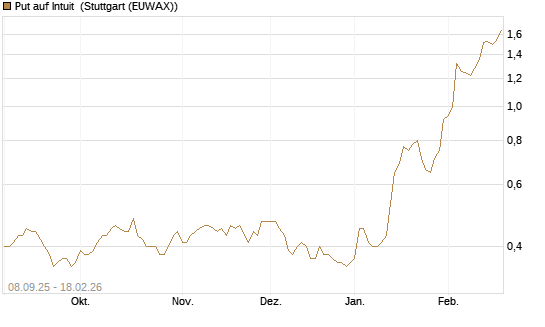 Put auf Intuit [J.P. Morgan Structured Products B.V.] Chart