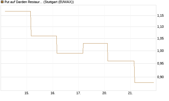 Put auf Darden Restaurants [J.P. Morgan Structured Products B.V.] Chart
