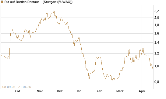 Put auf Darden Restaurants [J.P. Morgan Structured Products B.V.] Chart