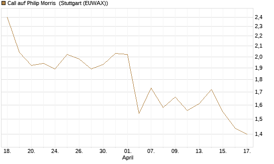 Call auf Philip Morris [J.P. Morgan Structured Products B.V.] Chart