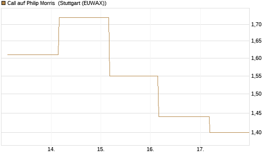 Call auf Philip Morris [J.P. Morgan Structured Products B.V.] Chart