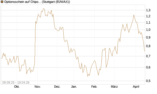 Optionsschein auf Chipotle Mexican Grill [Goldman Sachs Bank Europe SE] Chart