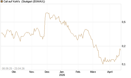 Call auf Kohl's [J.P. Morgan Structured Products B.V.] Chart