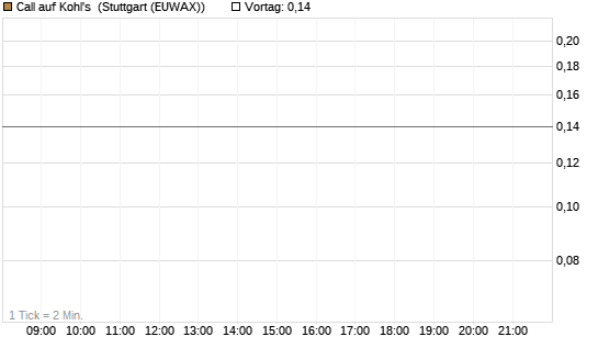 Call auf Kohl's [J.P. Morgan Structured Products B.V.] Chart