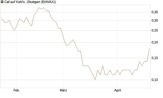 Call auf Kohl's [J.P. Morgan Structured Products B.V.] Chart