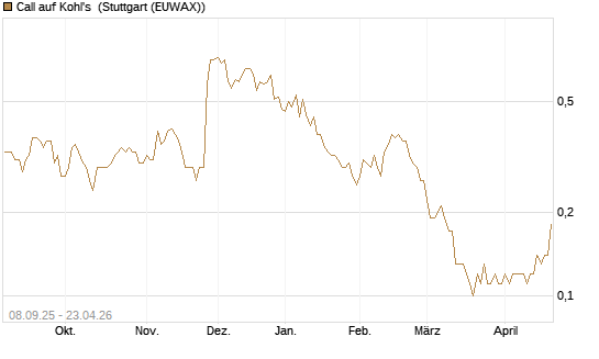 Call auf Kohl's [J.P. Morgan Structured Products B.V.] Chart
