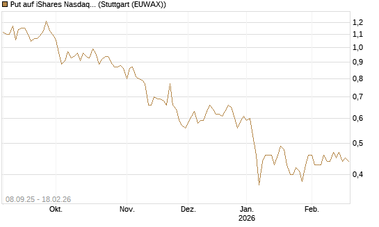 Put auf iShares Nasdaq Biotechnology ETF [J.P. Morgan Structured Products B.V.] Chart