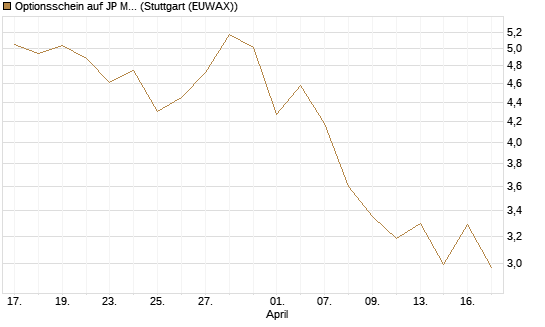 Optionsschein auf JP Morgan Chase [Goldman Sachs Bank Europe SE] Chart