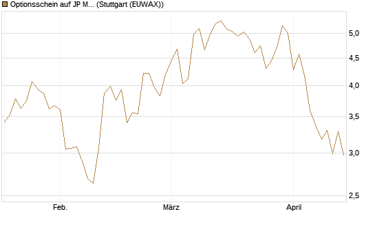 Optionsschein auf JP Morgan Chase [Goldman Sachs Bank Europe SE] Chart