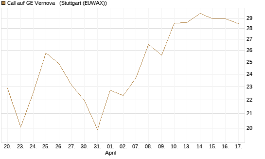 Call auf GE Vernova  [J.P. Morgan Structured Products B.V.] Chart