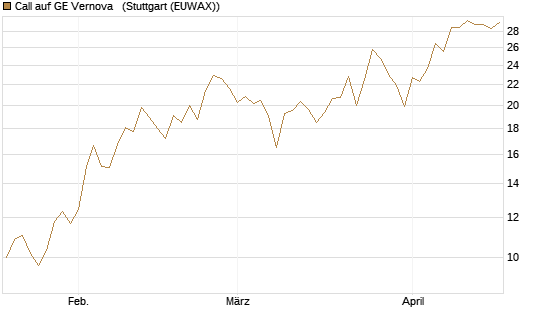 Call auf GE Vernova  [J.P. Morgan Structured Products B.V.] Chart