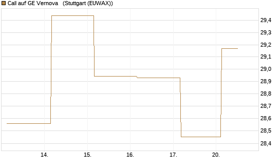 Call auf GE Vernova  [J.P. Morgan Structured Products B.V.] Chart
