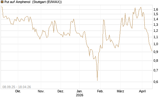 Put auf Amphenol [J.P. Morgan Structured Products B.V.] Chart