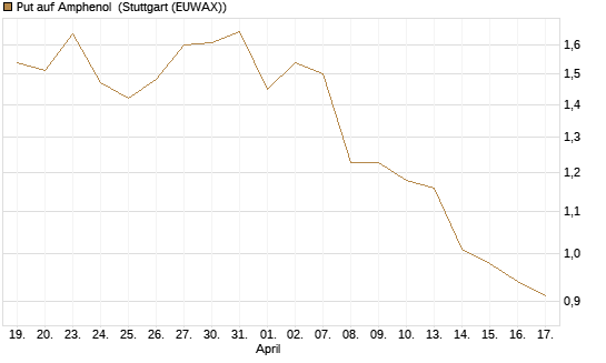 Put auf Amphenol [J.P. Morgan Structured Products B.V.] Chart