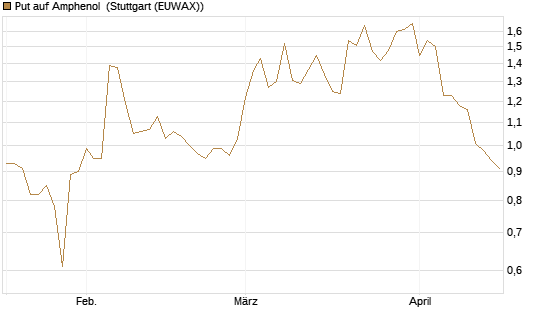 Put auf Amphenol [J.P. Morgan Structured Products B.V.] Chart