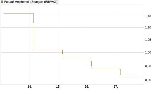 Put auf Amphenol [J.P. Morgan Structured Products B.V.] Chart