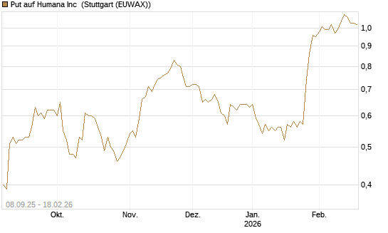 Put auf Humana Inc [J.P. Morgan Structured Products B.V.] Chart