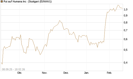 Put auf Humana Inc [J.P. Morgan Structured Products B.V.] Chart