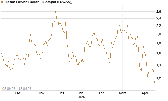 Put auf Hewlett Packard Enterprise Company [J.P. Morgan Structured Products B.V.] Chart