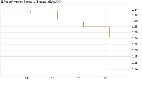 Put auf Hewlett Packard Enterprise Company [J.P. Morgan Structured Products B.V.] Chart