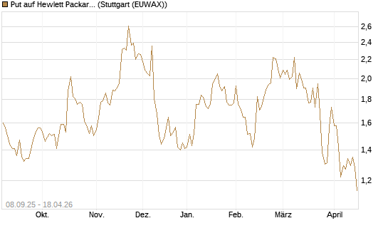 Put auf Hewlett Packard Enterprise Company [J.P. Morgan Structured Products B.V.] Chart