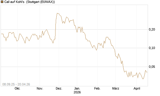 Call auf Kohl's [J.P. Morgan Structured Products B.V.] Chart