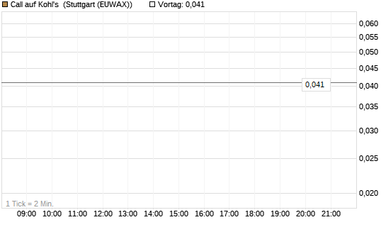 Call auf Kohl's [J.P. Morgan Structured Products B.V.] Chart